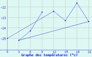 Courbe de tempratures pour Cape Svedskij