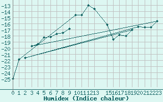 Courbe de l'humidex pour Dravagen