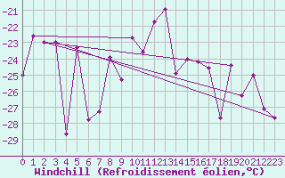 Courbe du refroidissement olien pour Ritsem