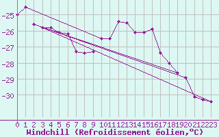 Courbe du refroidissement olien pour Semenicului Mountain Range