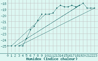 Courbe de l'humidex pour Pian Rosa (It)