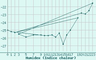 Courbe de l'humidex pour Kvitoya