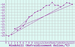 Courbe du refroidissement olien pour Corvatsch