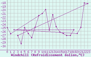 Courbe du refroidissement olien pour Moleson (Sw)
