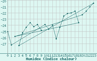 Courbe de l'humidex pour Ranua lentokentt