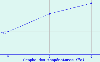 Courbe de tempratures pour McMurdo