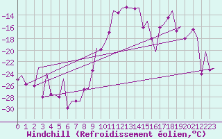 Courbe du refroidissement olien pour Bardufoss