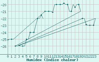 Courbe de l'humidex pour Hanty-Mansijsk