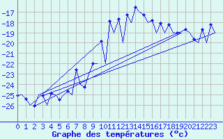 Courbe de tempratures pour Oslo / Gardermoen