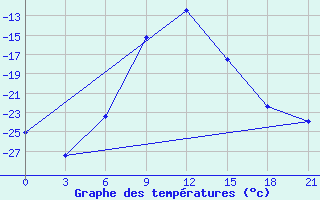 Courbe de tempratures pour Askino