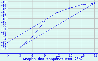 Courbe de tempratures pour Chapaevo