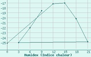 Courbe de l'humidex pour Pitlyar