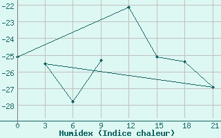 Courbe de l'humidex pour Puskinskie Gory