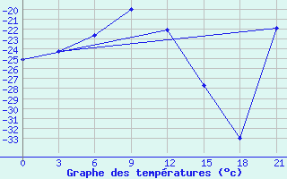 Courbe de tempratures pour University Wi Id 8917 Ski-Hi