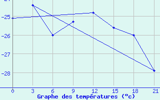 Courbe de tempratures pour Uhta