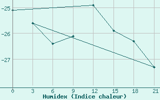 Courbe de l'humidex pour Novgorod