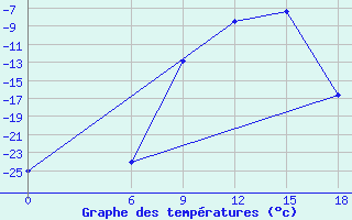 Courbe de tempratures pour Kautokeino