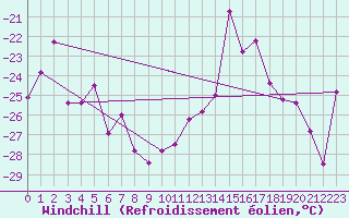 Courbe du refroidissement olien pour Fort Ross