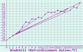 Courbe du refroidissement olien pour Corvatsch