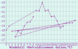 Courbe du refroidissement olien pour Grand Saint Bernard (Sw)