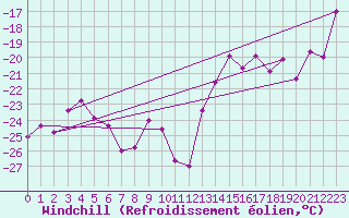 Courbe du refroidissement olien pour Sonnblick - Autom.
