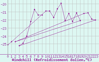 Courbe du refroidissement olien pour Les Diablerets