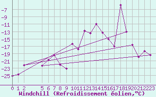 Courbe du refroidissement olien pour Les Diablerets