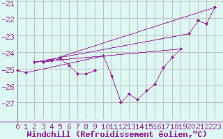 Courbe du refroidissement olien pour Grand Etang, N. S.