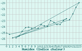 Courbe de l'humidex pour Sachs Harbour, N. W. T.