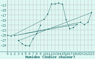 Courbe de l'humidex pour Nikkaluokta