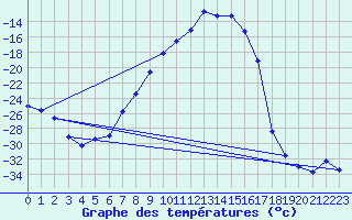 Courbe de tempratures pour Naimakka