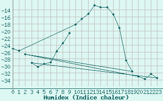 Courbe de l'humidex pour Naimakka