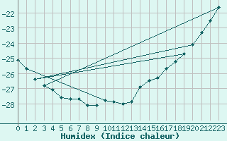 Courbe de l'humidex pour Karasjok
