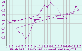 Courbe du refroidissement olien pour Sniezka