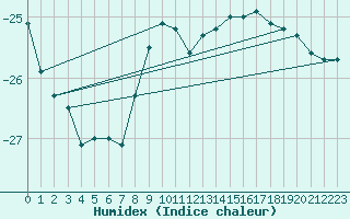 Courbe de l'humidex pour Kredarica