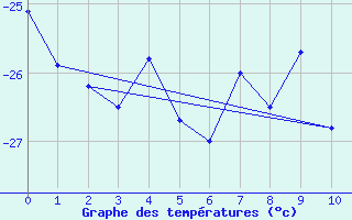 Courbe de tempratures pour Sanae Aws