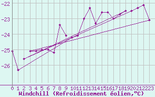 Courbe du refroidissement olien pour Jungfraujoch (Sw)