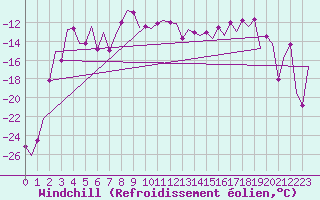 Courbe du refroidissement olien pour Kiruna Airport