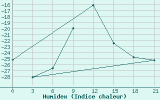 Courbe de l'humidex pour Kirs