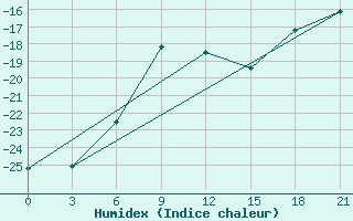 Courbe de l'humidex pour Pitlyar