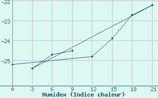 Courbe de l'humidex pour Kovda