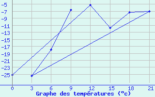 Courbe de tempratures pour Krasnoufimsk