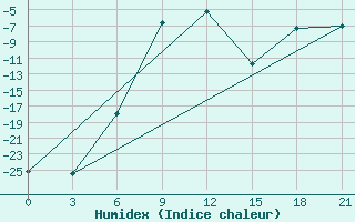 Courbe de l'humidex pour Krasnoufimsk