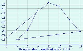 Courbe de tempratures pour Krasnoscel