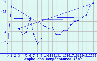 Courbe de tempratures pour Rensjoen