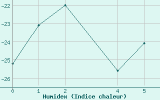 Courbe de l'humidex pour Halvfarryggen