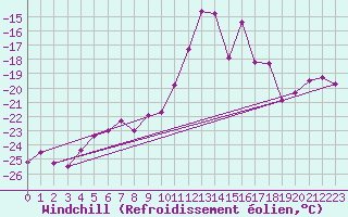 Courbe du refroidissement olien pour Les Diablerets