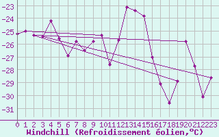 Courbe du refroidissement olien pour Gornergrat