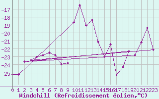 Courbe du refroidissement olien pour Lomnicky Stit
