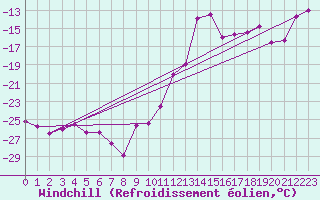 Courbe du refroidissement olien pour Gunnarn